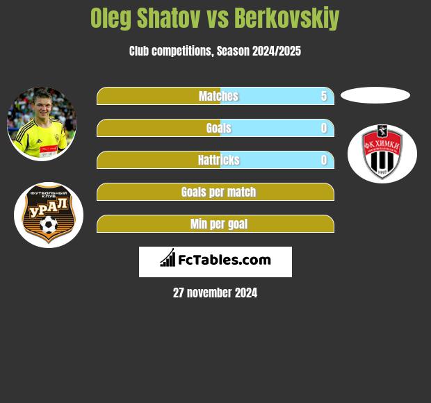 Oleg Shatov vs Berkovskiy h2h player stats