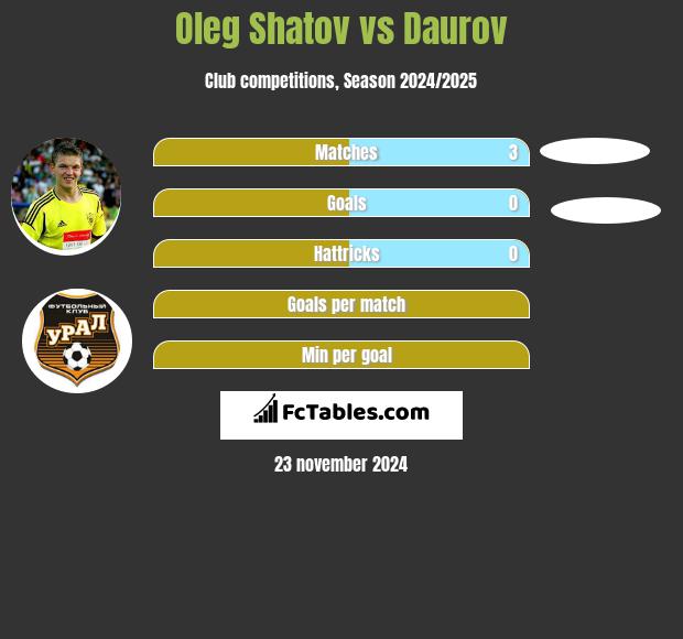 Oleg Shatov vs Daurov h2h player stats