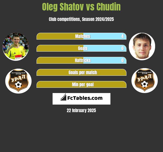 Oleg Szatow vs Chudin h2h player stats