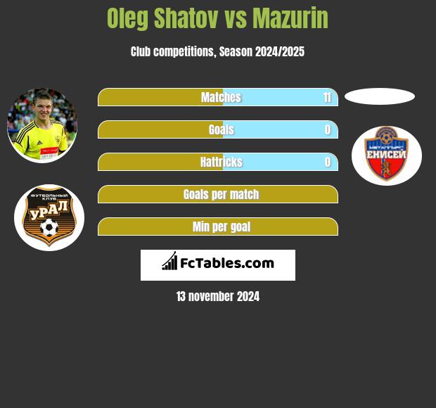 Oleg Szatow vs Mazurin h2h player stats