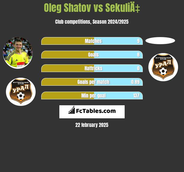 Oleg Szatow vs SekuliÄ‡ h2h player stats