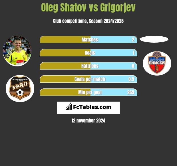 Oleg Shatov vs Grigorjev h2h player stats