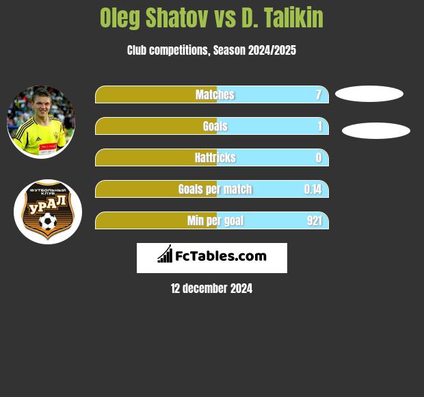 Oleg Szatow vs D. Talikin h2h player stats