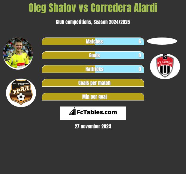 Oleg Shatov vs Corredera Alardi h2h player stats