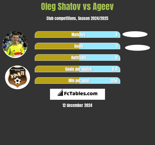 Oleg Szatow vs Ageev h2h player stats