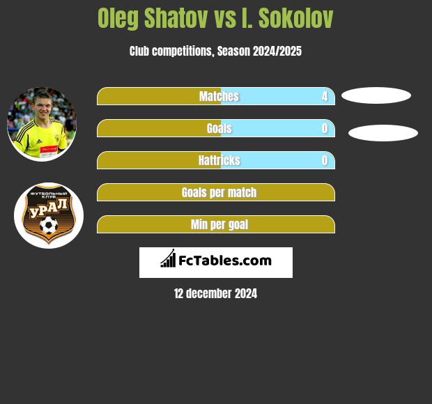 Oleg Szatow vs I. Sokolov h2h player stats