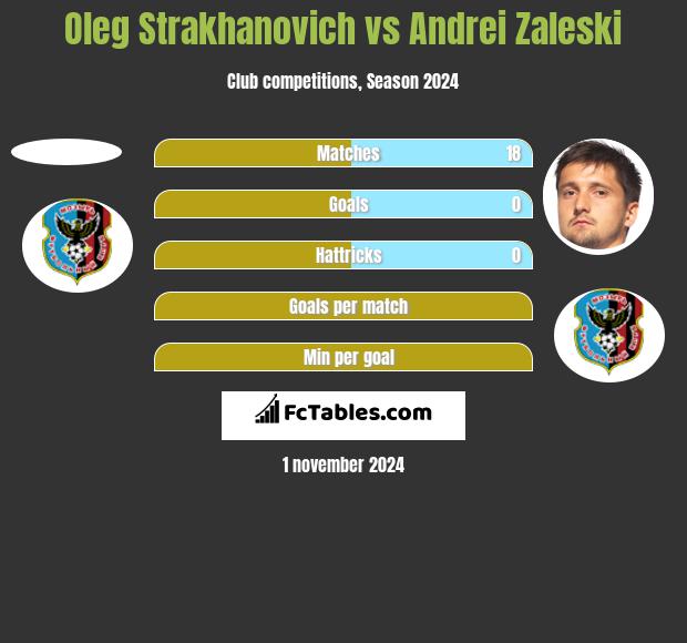 Oleg Strakhanovich vs Andrei Zaleski h2h player stats