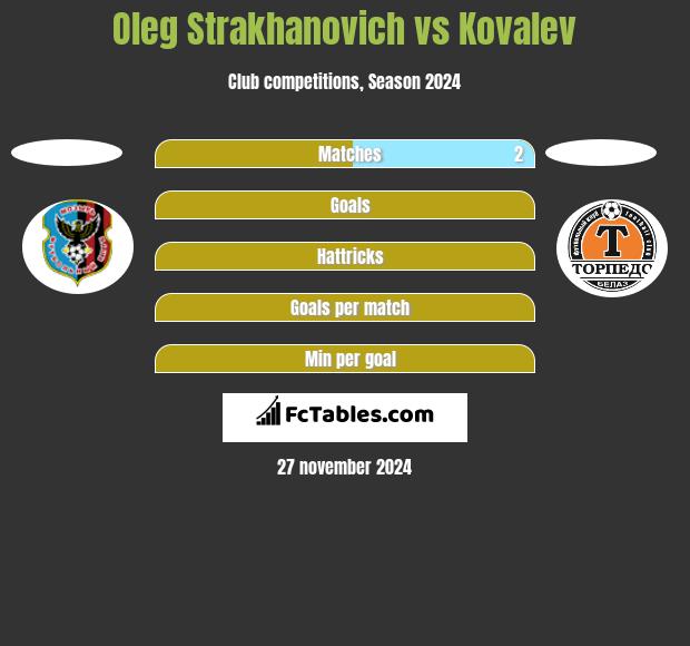 Oleg Strakhanovich vs Kovalev h2h player stats