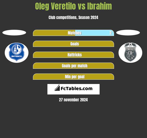 Oleg Wierietiło vs Ibrahim h2h player stats