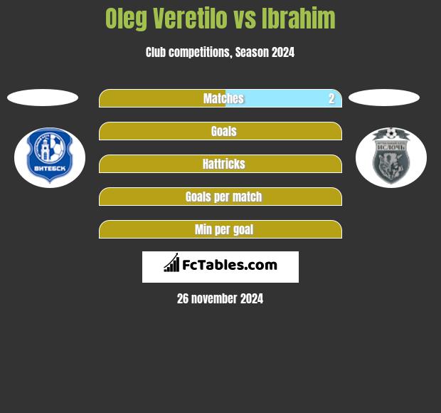 Oleg Veretilo vs Ibrahim h2h player stats