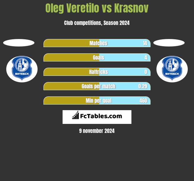 Oleg Veretilo vs Krasnov h2h player stats