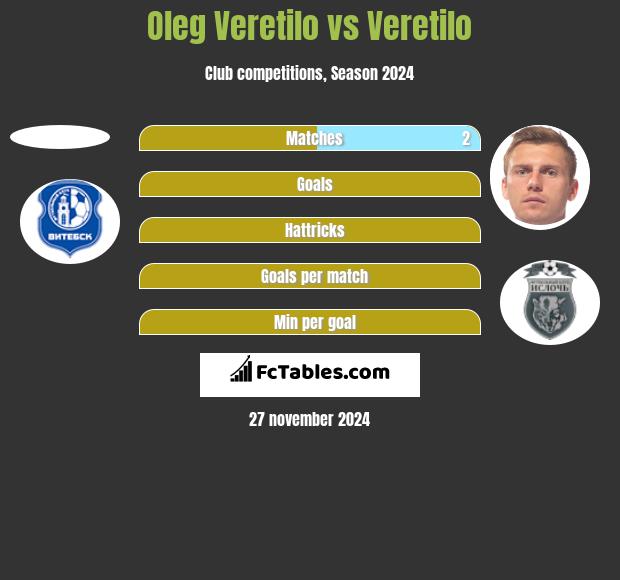 Oleg Wierietiło vs Veretilo h2h player stats