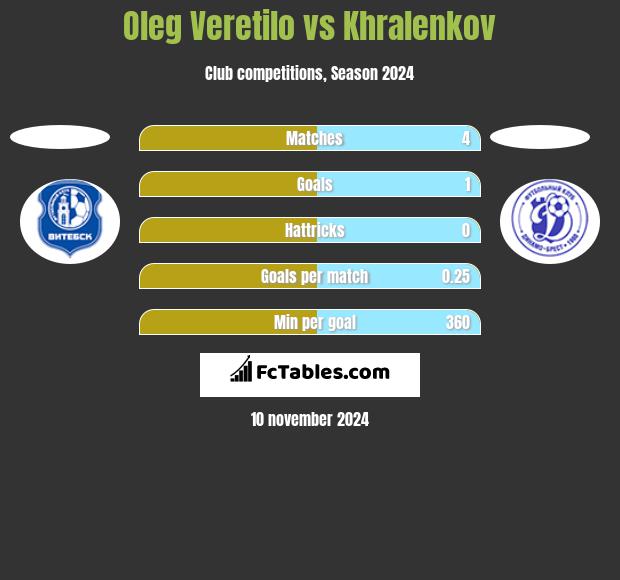 Oleg Veretilo vs Khralenkov h2h player stats