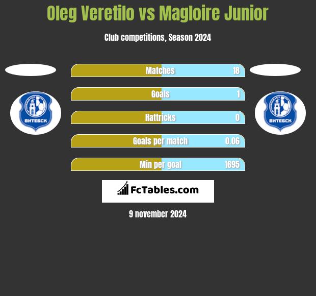 Oleg Veretilo vs Magloire Junior h2h player stats