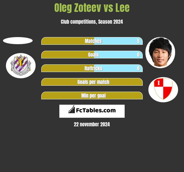 Oleg Zoteev vs Lee h2h player stats