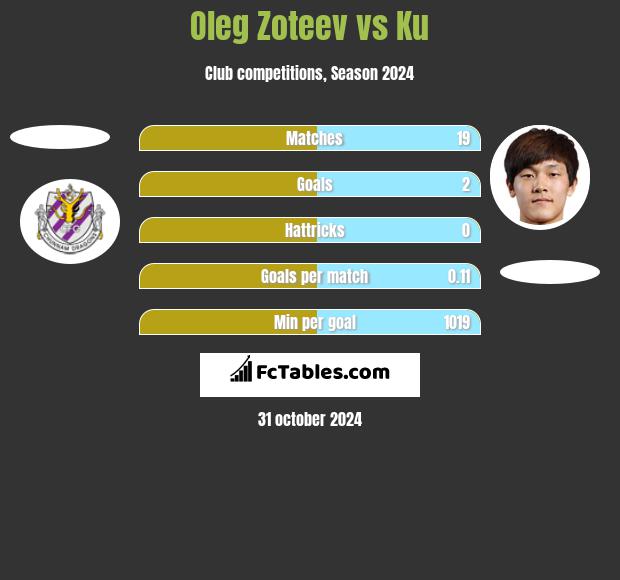 Oleg Zoteev vs Ku h2h player stats