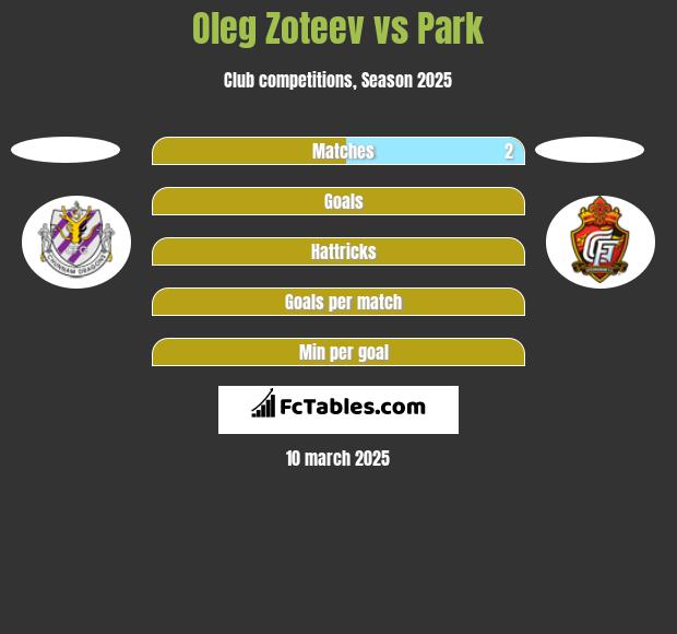 Oleg Zoteev vs Park h2h player stats