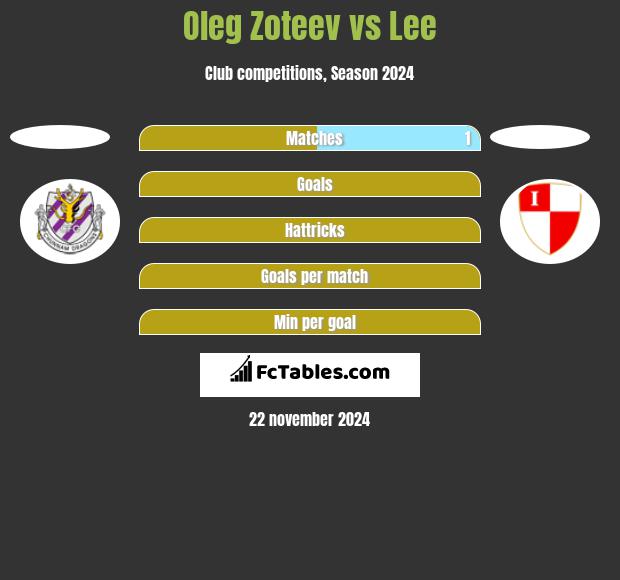 Oleg Zoteev vs Lee h2h player stats