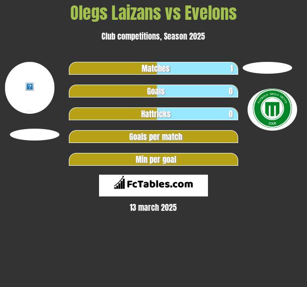 Olegs Laizans vs Evelons h2h player stats