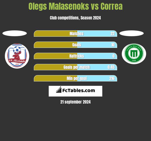 Olegs Malasenoks vs Correa h2h player stats