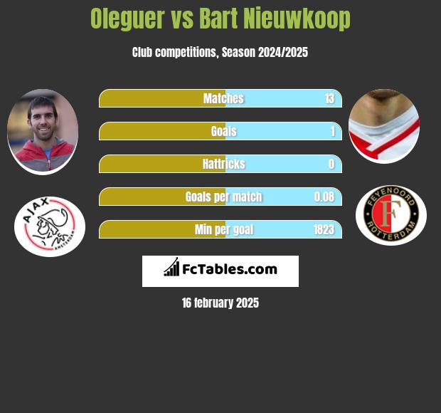 Oleguer vs Bart Nieuwkoop h2h player stats