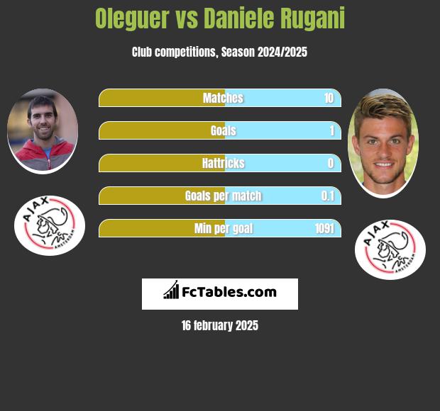 Oleguer vs Daniele Rugani h2h player stats