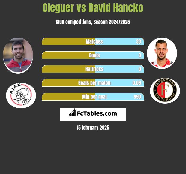 Oleguer vs David Hancko h2h player stats