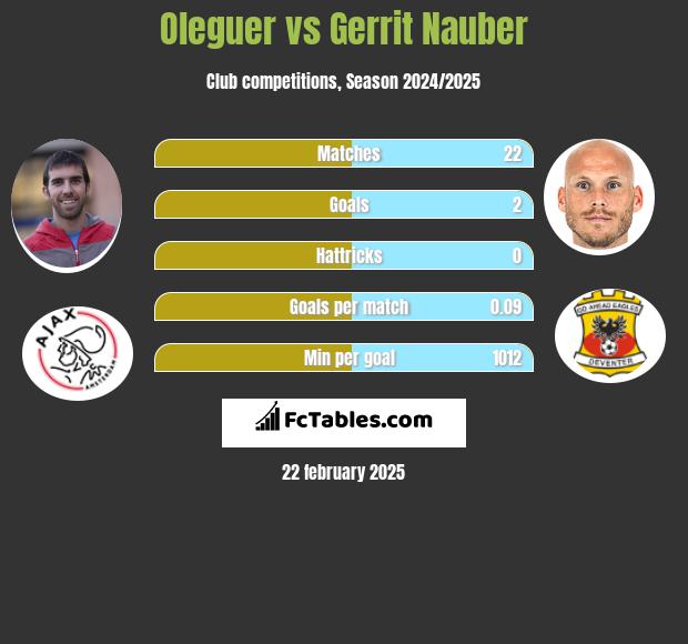 Oleguer vs Gerrit Nauber h2h player stats