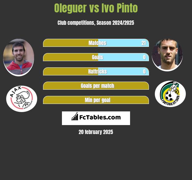 Oleguer vs Ivo Pinto h2h player stats