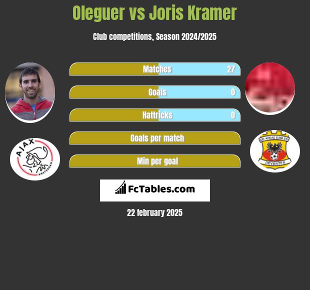 Oleguer vs Joris Kramer h2h player stats