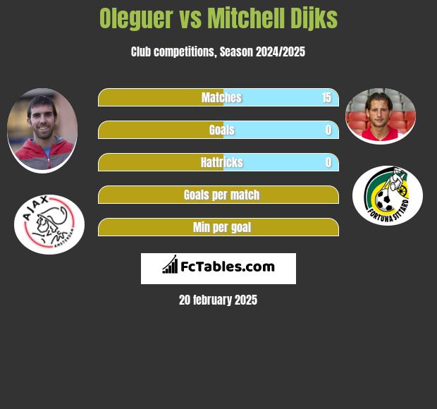 Oleguer vs Mitchell Dijks h2h player stats