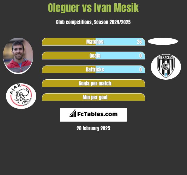 Oleguer vs Ivan Mesik h2h player stats