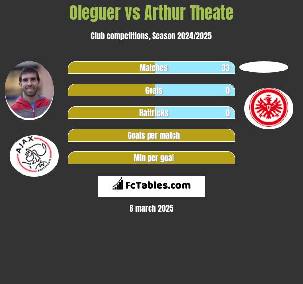 Oleguer vs Arthur Theate h2h player stats