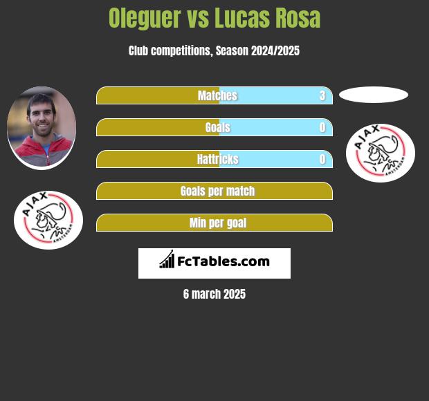 Oleguer vs Lucas Rosa h2h player stats