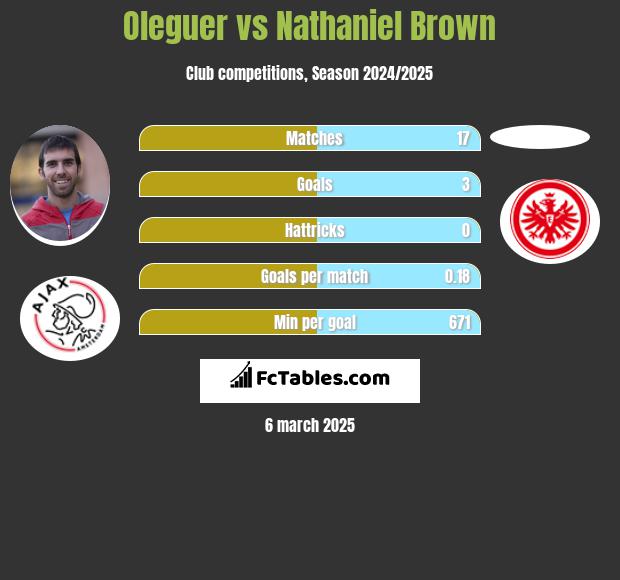 Oleguer vs Nathaniel Brown h2h player stats