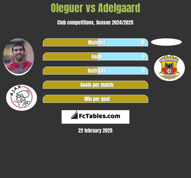 Oleguer vs Adelgaard h2h player stats