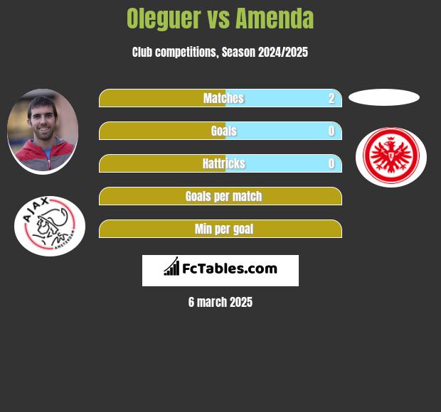 Oleguer vs Amenda h2h player stats