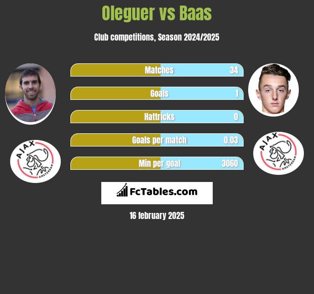 Oleguer vs Baas h2h player stats