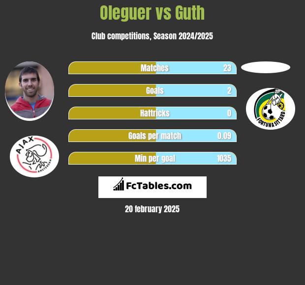 Oleguer vs Guth h2h player stats