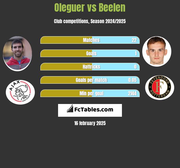 Oleguer vs Beelen h2h player stats