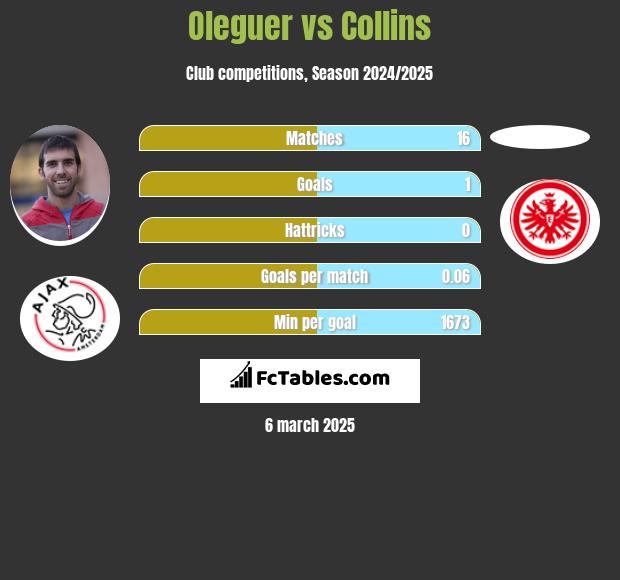 Oleguer vs Collins h2h player stats