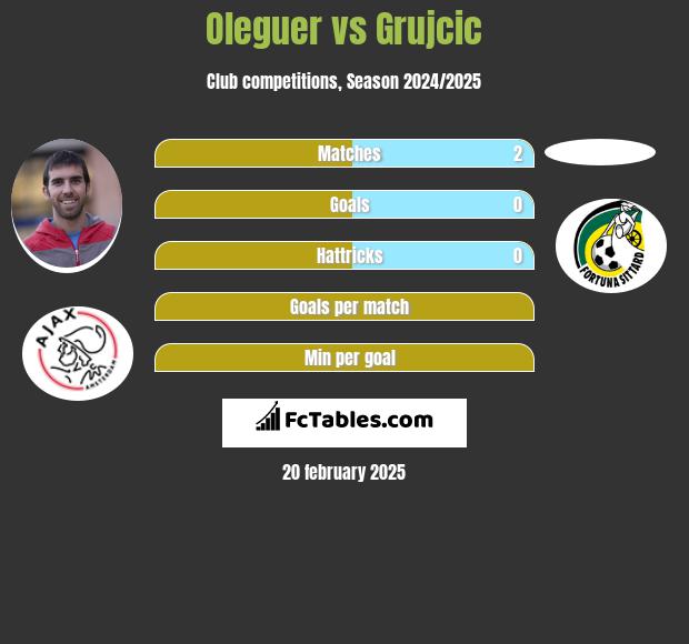 Oleguer vs Grujcic h2h player stats