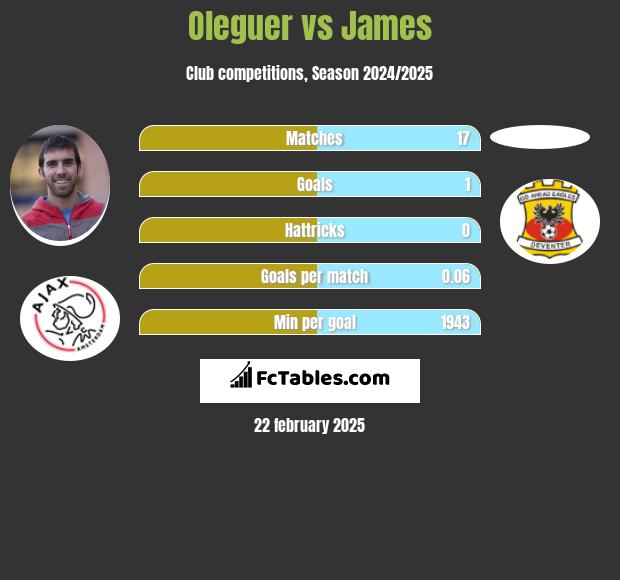 Oleguer vs James h2h player stats