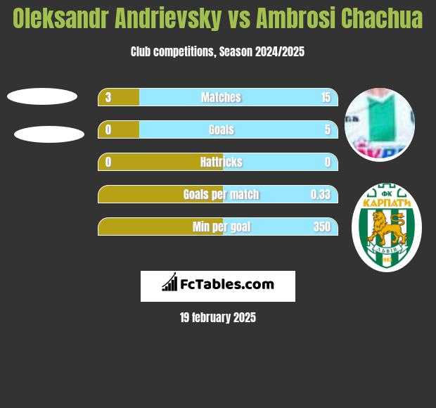 Oleksandr Andrievsky vs Ambrosi Chachua h2h player stats