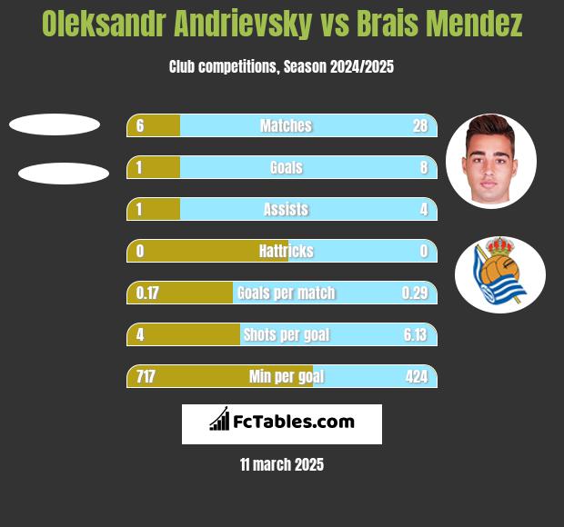 Ołeksandr Andriewskij vs Brais Mendez h2h player stats