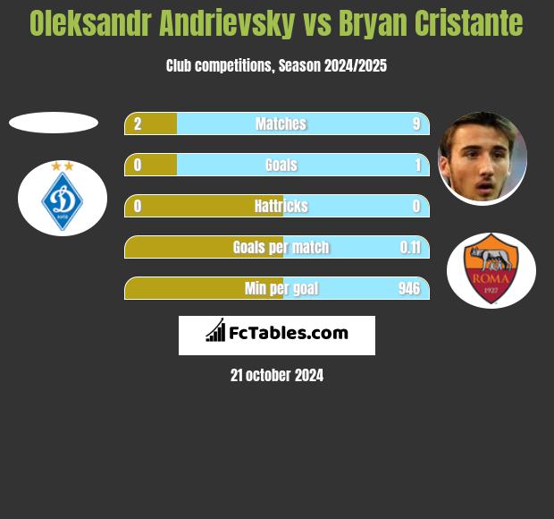 Ołeksandr Andriewskij vs Bryan Cristante h2h player stats