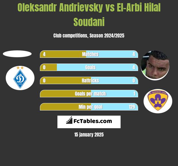 Ołeksandr Andriewskij vs El-Arabi Soudani h2h player stats