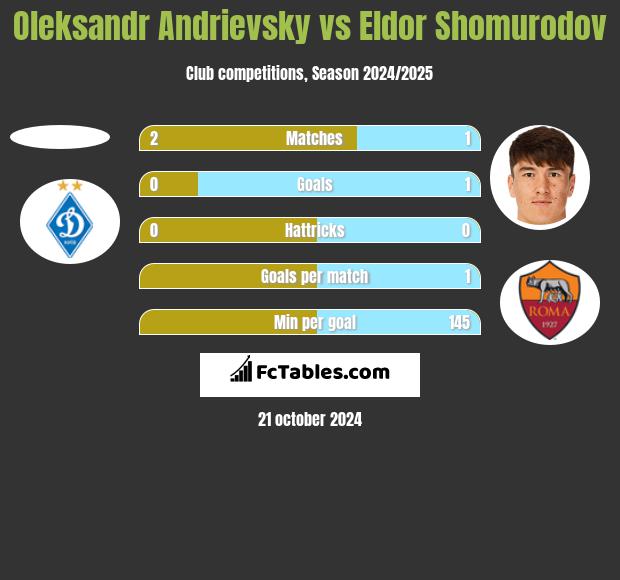 Ołeksandr Andriewskij vs Eldor Shomurodov h2h player stats