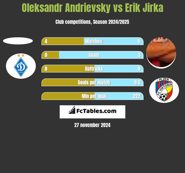 Ołeksandr Andriewskij vs Erik Jirka h2h player stats