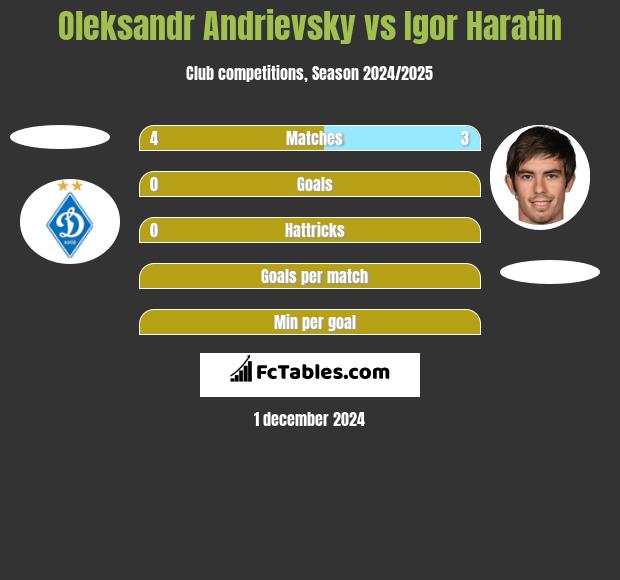 Ołeksandr Andriewskij vs Igor Haratin h2h player stats